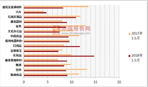 2018年1 5月份中国零售行业化妆品 日用品 通讯器材和汽车同比增速加快